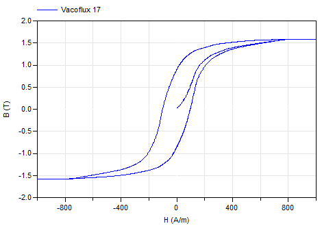 Modelica.Magnetic.FluxTubes.Material.HysteresisTableData